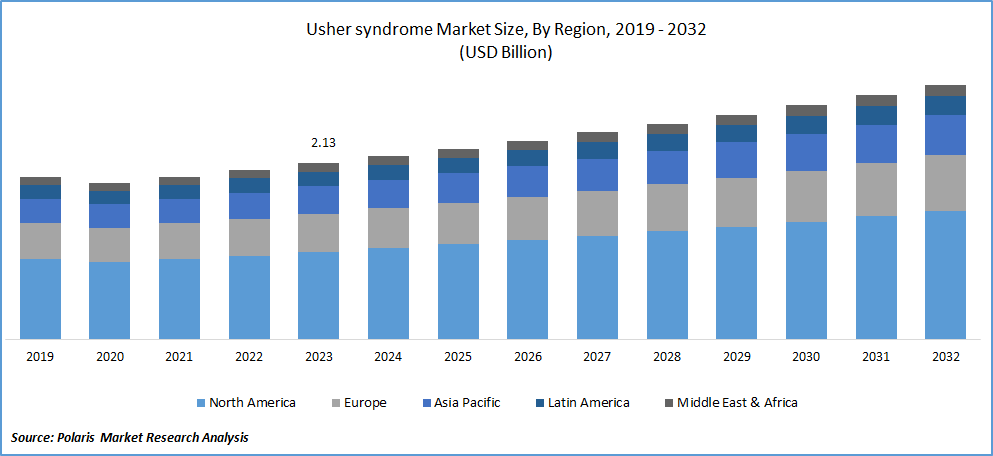 Usher Syndrome Market Size